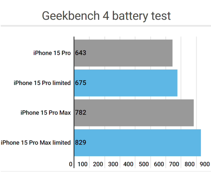 肇源apple维修站iPhone15Pro的ProMotion高刷功能耗电吗