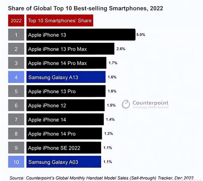 肇源苹果维修分享:为什么iPhone14的销量不如iPhone13? 