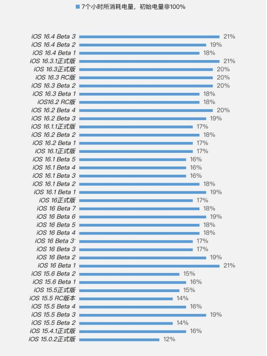 肇源苹果手机维修分享iOS 16.4 Beta 3续航跑分等测试结果汇总 