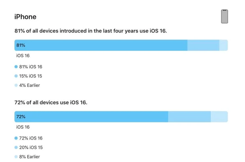 肇源苹果手机维修分享iOS 16 / iPadOS 16 安装率 