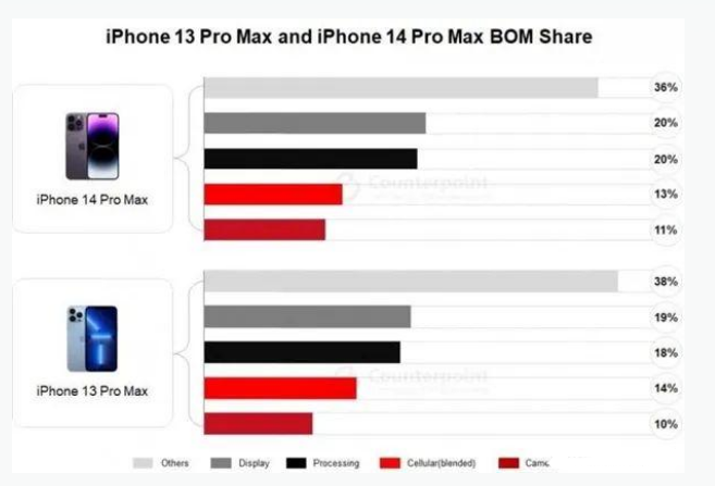 肇源苹果手机维修分享iPhone 14 Pro的成本和利润 