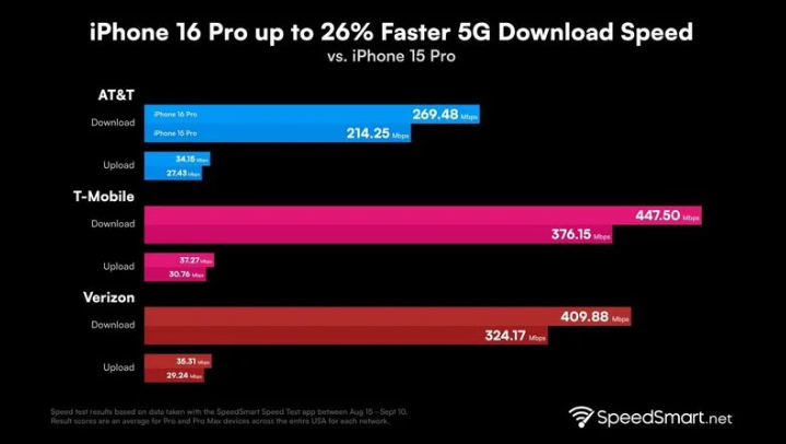 肇源苹果手机维修分享iPhone 16 Pro 系列的 5G 速度 