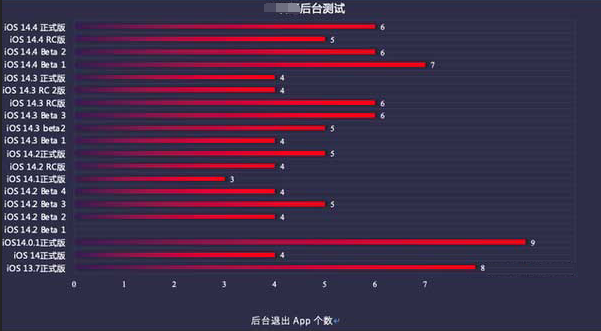 肇源苹果手机维修分享iOS14.5beta1续航怎么样 
