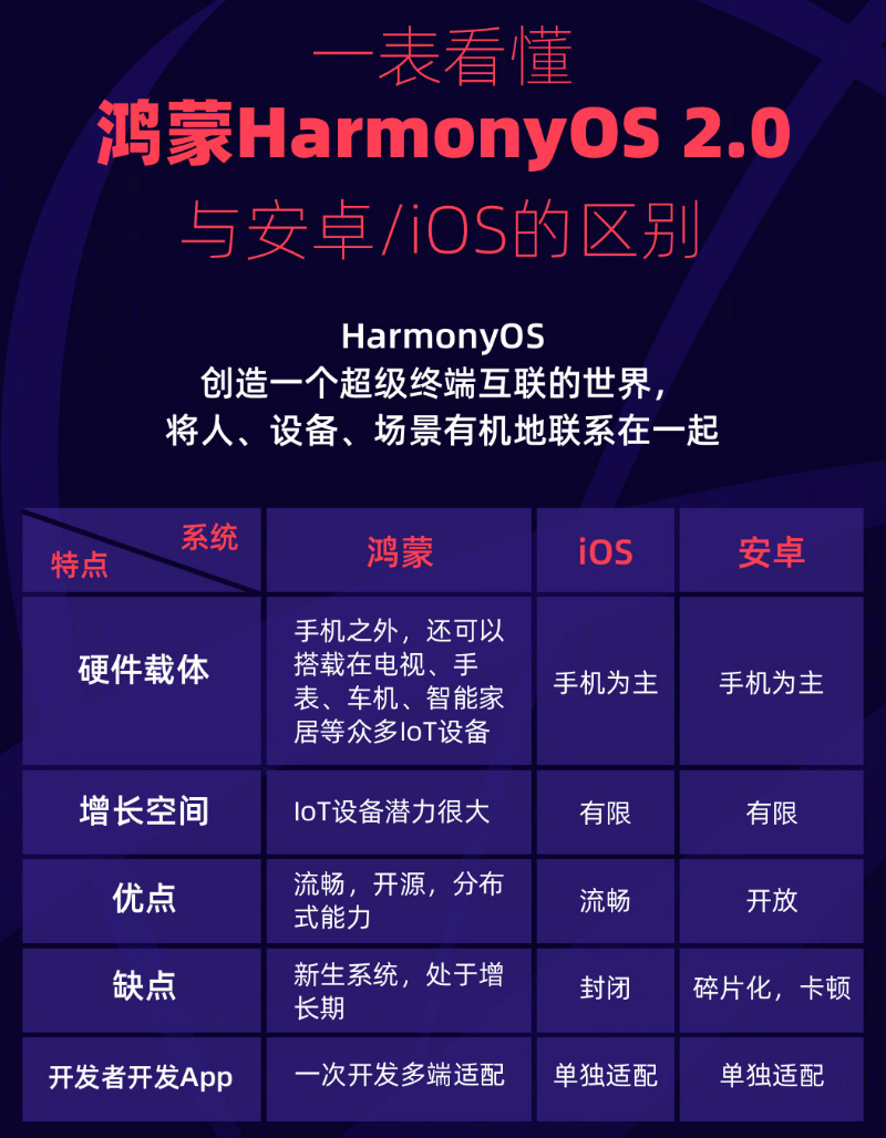 肇源苹果手机维修分享华为鸿蒙 OS 与安卓以及 iOS 都有什么区别 